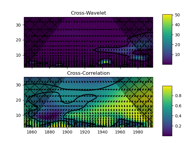 JAO-JBALTIC cross-wavelet analysis